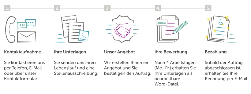 Bewerbungsservice Nürnberg - Ablauf